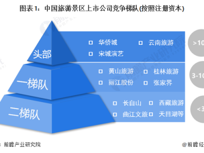 三亚中国旅游景区上市企业竞争梯队中国景区区域竞争格局分析