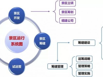 三亚打榜：文旅项目开发筹建、运营管理的认知水准